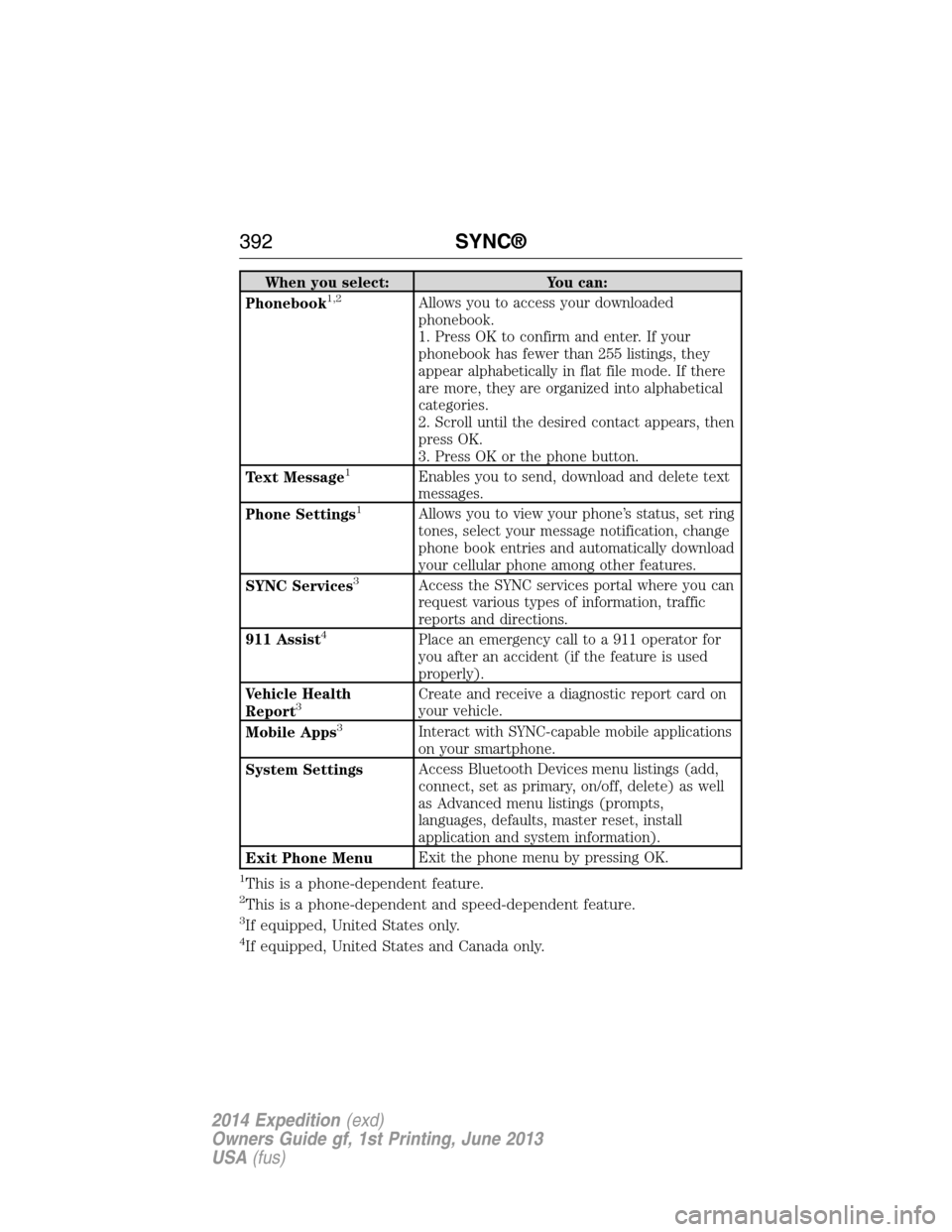 FORD EXPEDITION 2014 3.G Owners Manual When you select: You can:
Phonebook1,2Allows you to access your downloaded
phonebook.
1. Press OK to confirm and enter. If your
phonebook has fewer than 255 listings, they
appear alphabetically in fla