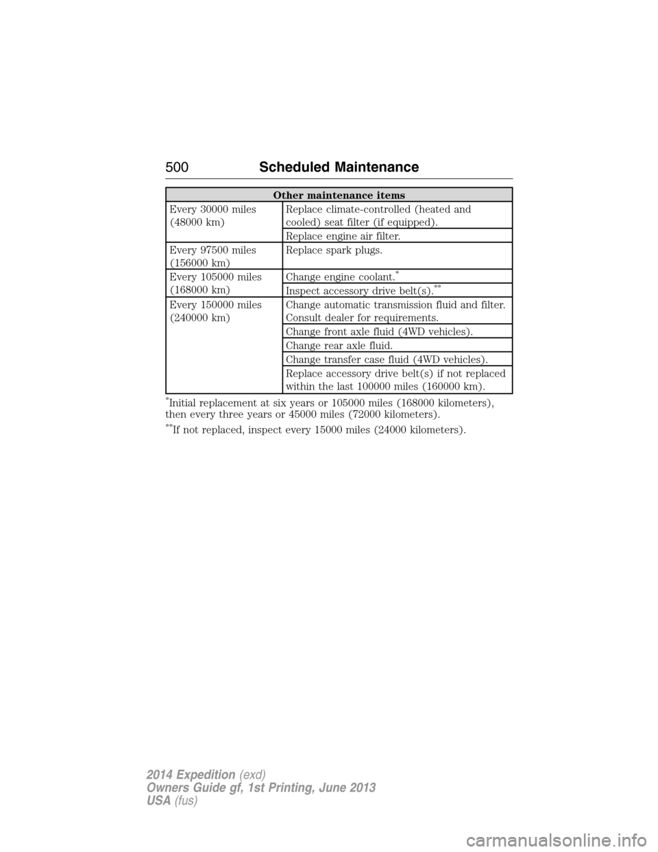 FORD EXPEDITION 2014 3.G User Guide Other maintenance items
Every 30000 miles
(48000 km)Replace climate-controlled (heated and
cooled) seat filter (if equipped).
Replace engine air filter.
Every 97500 miles
(156000 km)Replace spark plug
