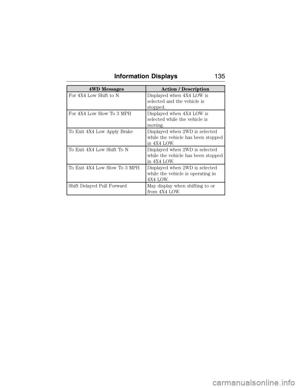 FORD EXPEDITION 2015 3.G Owners Manual 4WD Messages Action / Description
For 4X4 Low Shift to N Displayed when 4X4 LOW is
selected and the vehicle is
stopped.
For 4X4 Low Slow To 3 MPH Displayed when 4X4 LOW is
selected while the vehicle i FORD EXPEDITION 2015 3.G Owners Manual 4WD Messages Action / Description
For 4X4 Low Shift to N Displayed when 4X4 LOW is
selected and the vehicle is
stopped.
For 4X4 Low Slow To 3 MPH Displayed when 4X4 LOW is
selected while the vehicle i
