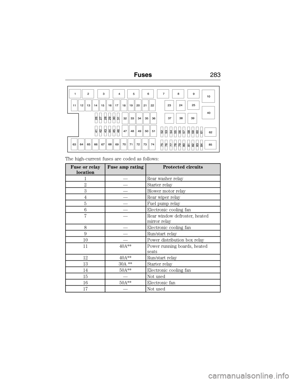 FORD EXPEDITION 2015 3.G Owners Manual The high-current fuses are coded as follows:
Fuse or relay
locationFuse amp rating Protected circuits
1 — Rear washer relay
2 — Starter relay
3 — Blower motor relay
4 — Rear wiper relay
5 — FORD EXPEDITION 2015 3.G Owners Manual The high-current fuses are coded as follows:
Fuse or relay
locationFuse amp rating Protected circuits
1 — Rear washer relay
2 — Starter relay
3 — Blower motor relay
4 — Rear wiper relay
5 —