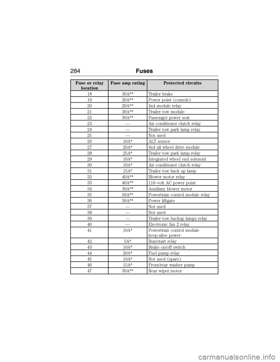 FORD EXPEDITION 2015 3.G Owners Manual Fuse or relay
locationFuse amp rating Protected circuits
18 30A** Trailer brake
19 20A** Power point (console)
20 20A** 4x4 module relay
21 30A** Trailer tow module
22 30A** Passenger power seat
23 �