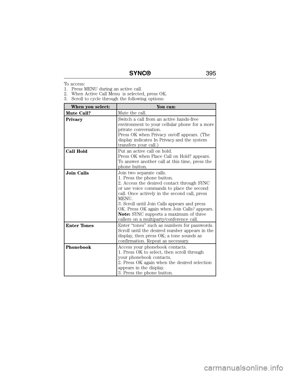 FORD EXPEDITION 2015 3.G Owners Manual To access:
1. Press MENU during an active call.
2. When Active Call Menu is selected, press OK.
3. Scroll to cycle through the following options:
When you select: You can:
Mute Call?Mute the call.
Pri