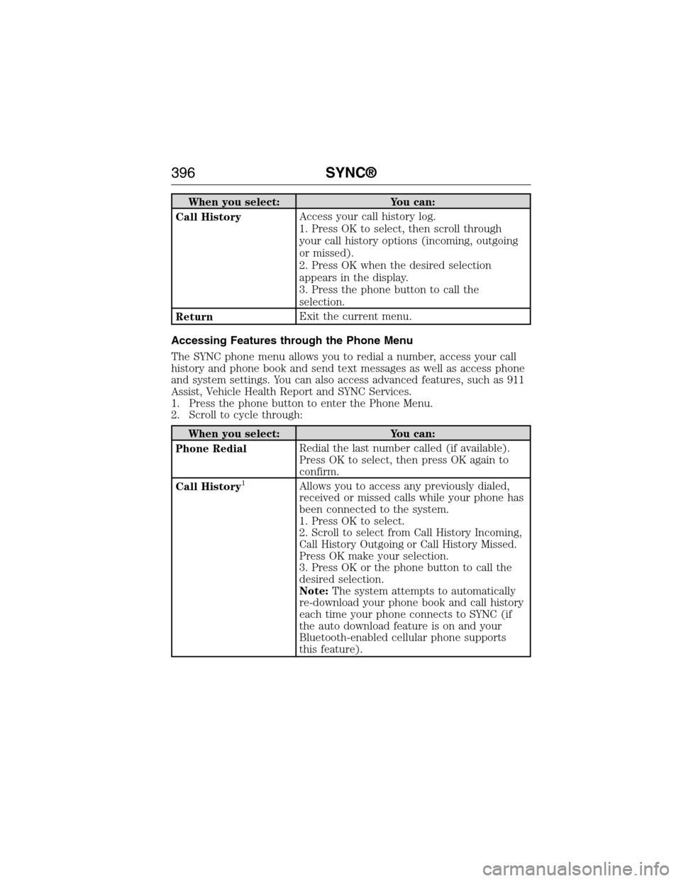 FORD EXPEDITION 2015 3.G Owners Manual When you select: You can:
Call HistoryAccess your call history log.
1. Press OK to select, then scroll through
your call history options (incoming, outgoing
or missed).
2. Press OK when the desired se