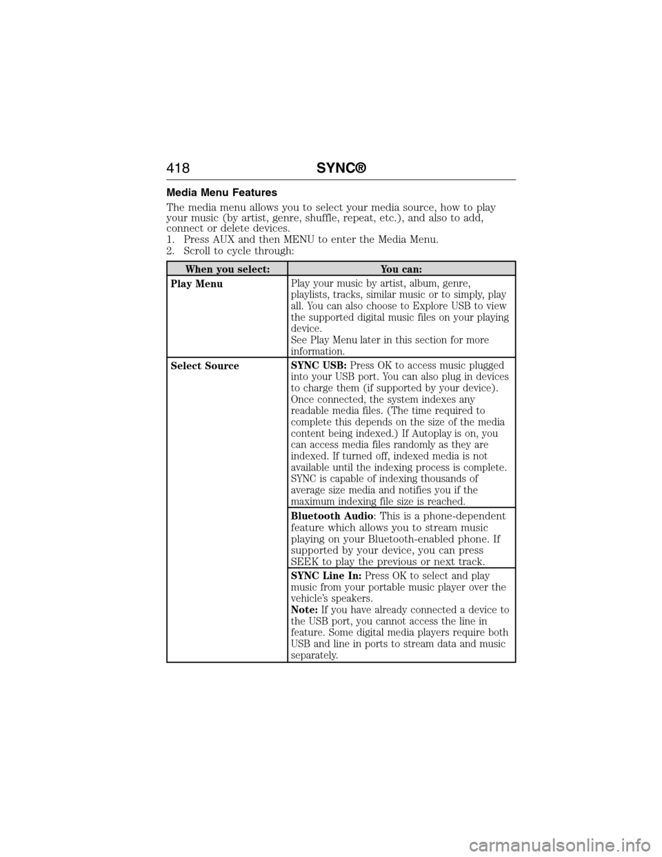 FORD EXPEDITION 2015 3.G Owners Manual Media Menu Features
The media menu allows you to select your media source, how to play
your music (by artist, genre, shuffle, repeat, etc.), and also to add,
connect or delete devices.
1. Press AUX an