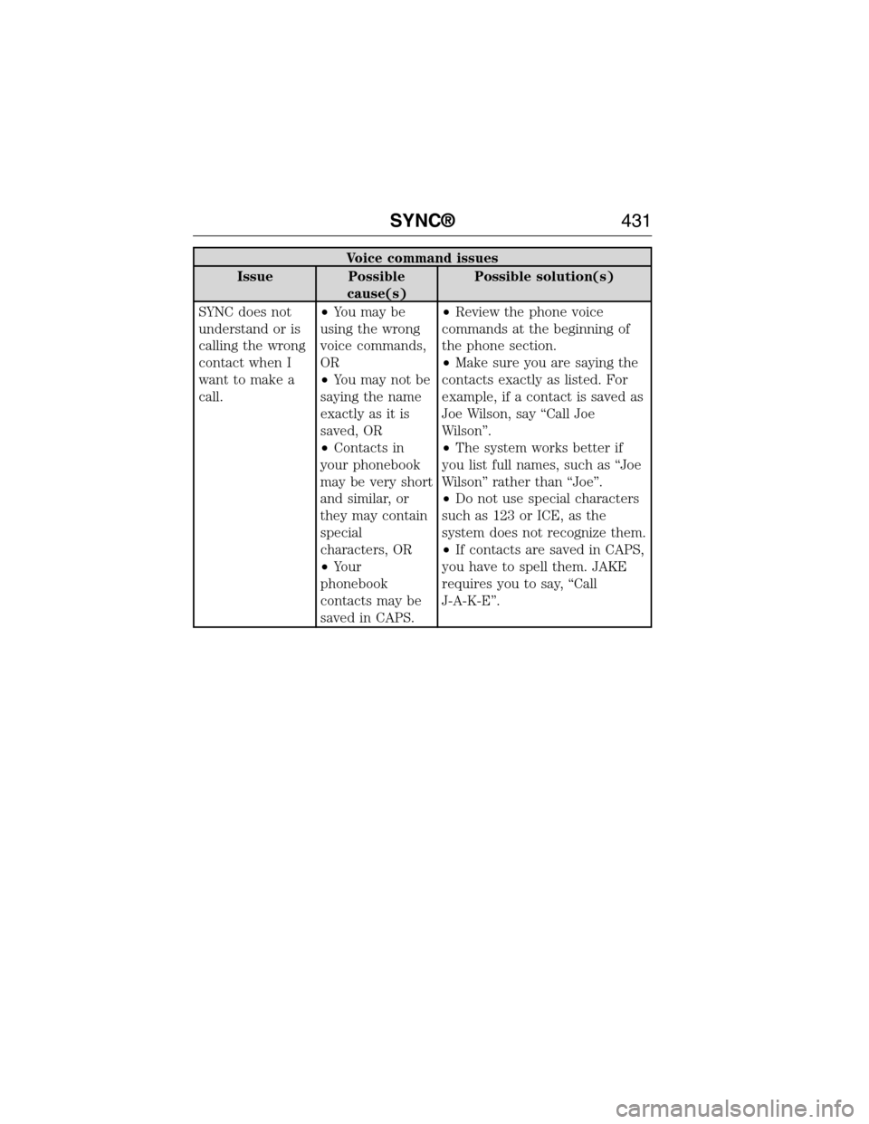 FORD EXPEDITION 2015 3.G Owners Manual Voice command issues
Issue Possible
cause(s)Possible solution(s)
SYNC does not
understand or is
calling the wrong
contact when I
want to make a
call.•You may be
using the wrong
voice commands,
OR
