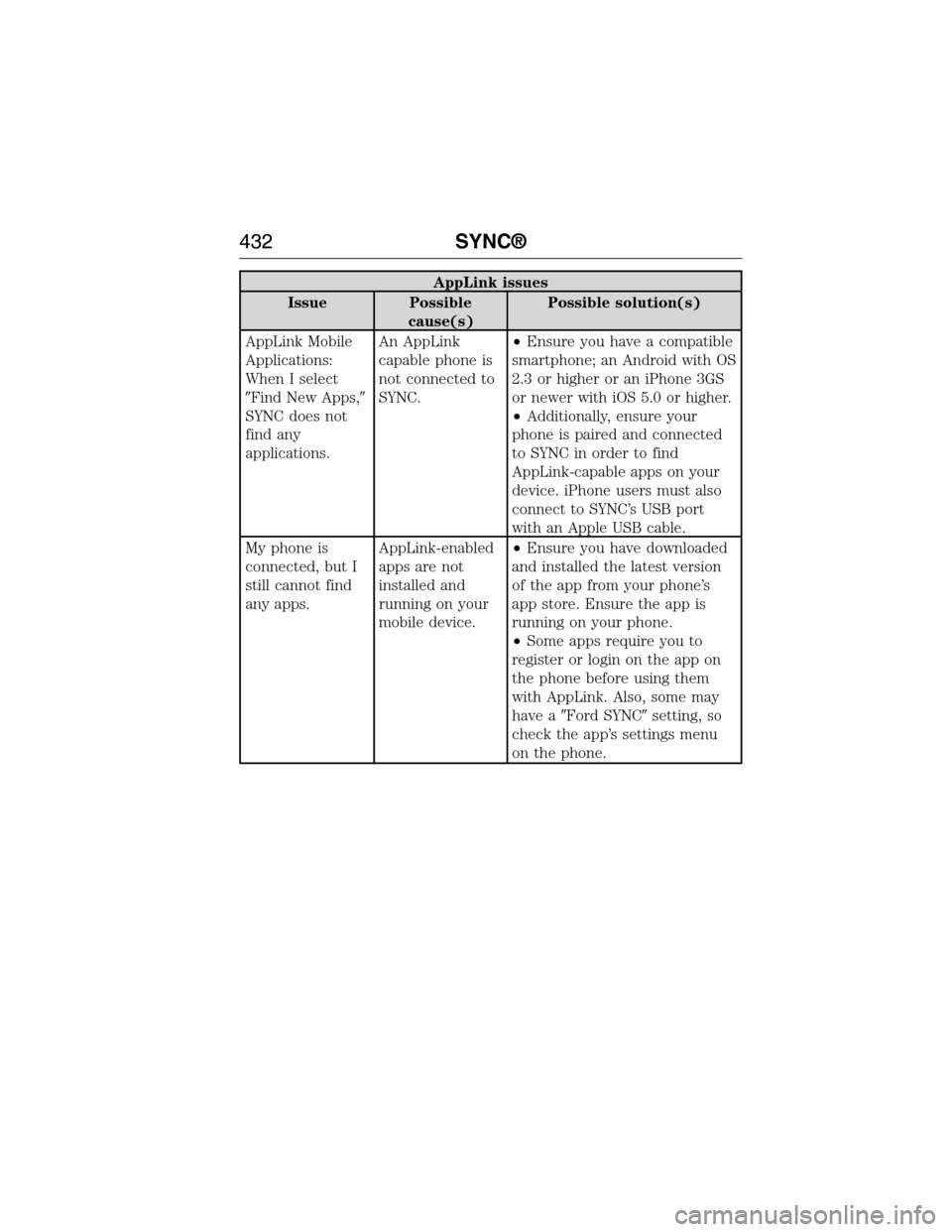 FORD EXPEDITION 2015 3.G Owners Manual AppLink issues
Issue Possible
cause(s)Possible solution(s)
AppLink Mobile
Applications:
When I select
Find New Apps,
SYNC does not
find any
applications.An AppLink
capable phone is
not connected to
