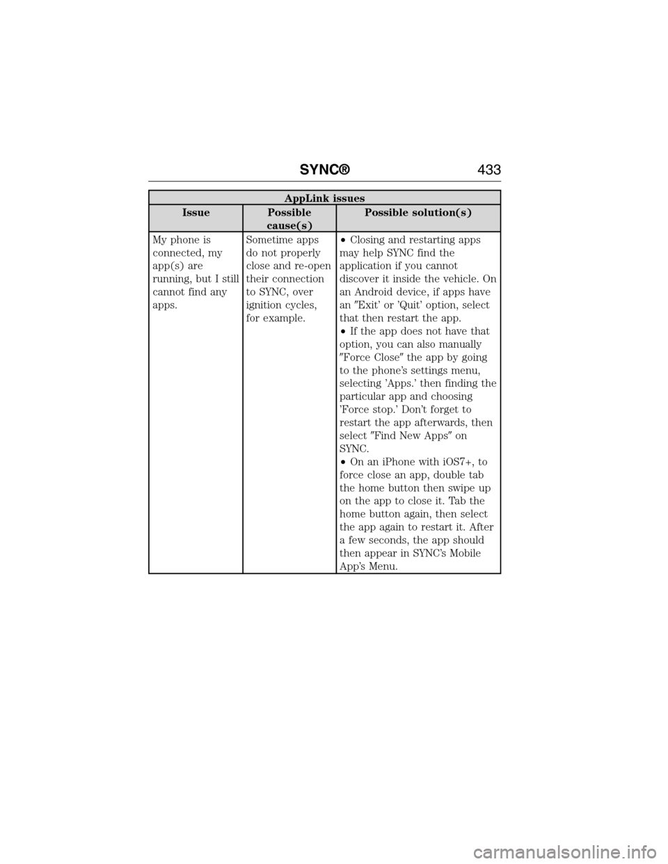 FORD EXPEDITION 2015 3.G Owners Manual AppLink issues
Issue Possible
cause(s)Possible solution(s)
My phone is
connected, my
app(s) are
running, but I still
cannot find any
apps.Sometime apps
do not properly
close and re-open
their connecti