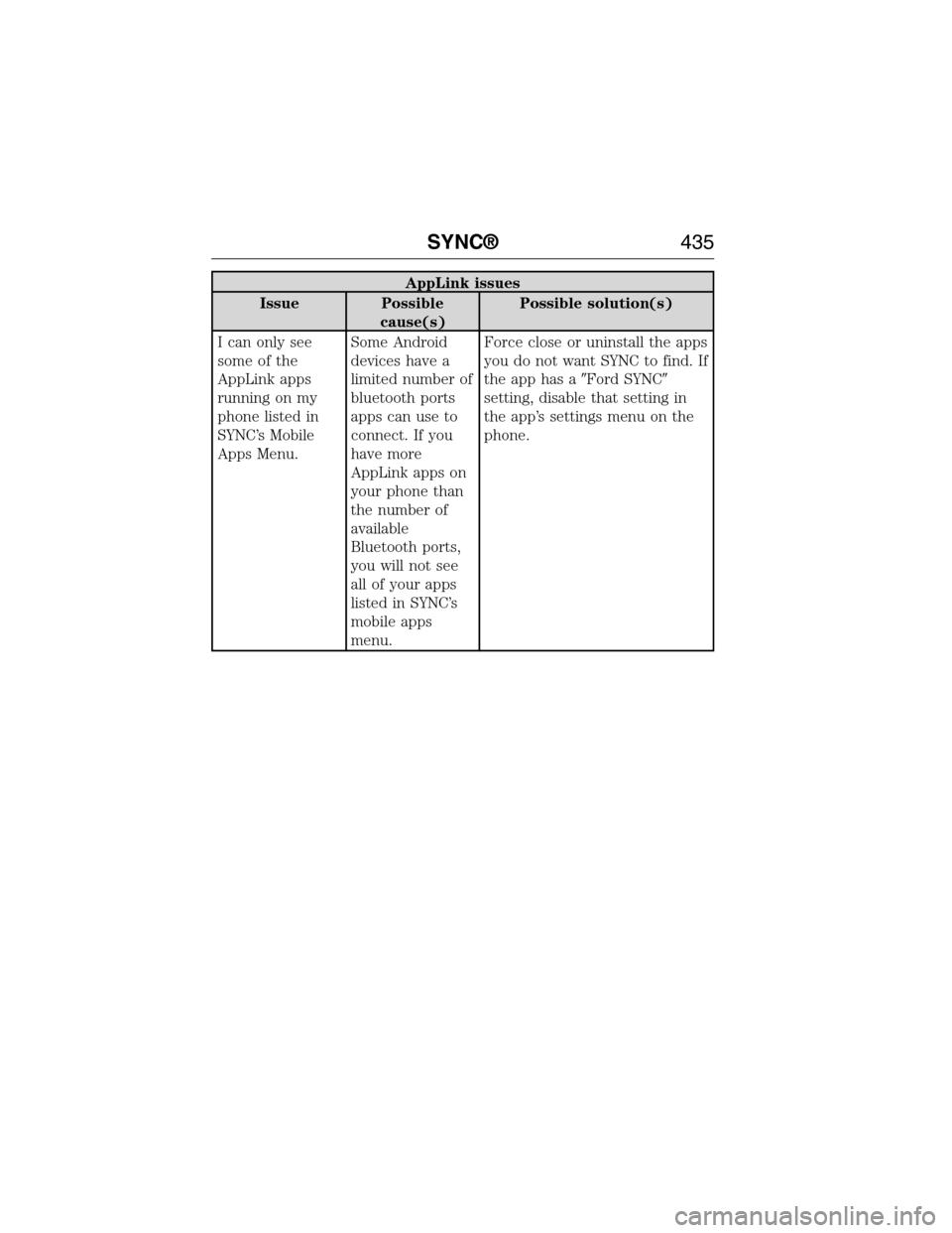 FORD EXPEDITION 2015 3.G Owners Manual AppLink issues
Issue Possible
cause(s)Possible solution(s)
I can only see
some of the
AppLink apps
running on my
phone listed in
SYNC’s Mobile
Apps Menu.Some Android
devices have a
limited number of