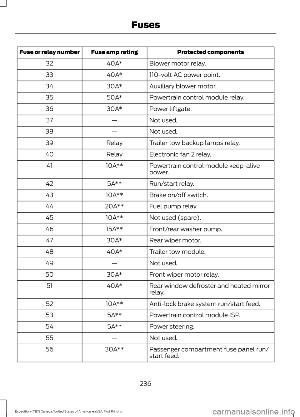 FORD EXPEDITION 2016 3.G Owners Manual Protected components
Fuse amp rating
Fuse or relay number
Blower motor relay.
40A*
32
110-volt AC power point.
40A*
33
Auxiliary blower motor.
30A*
34
Powertrain control module relay.
50A*
35
Power li