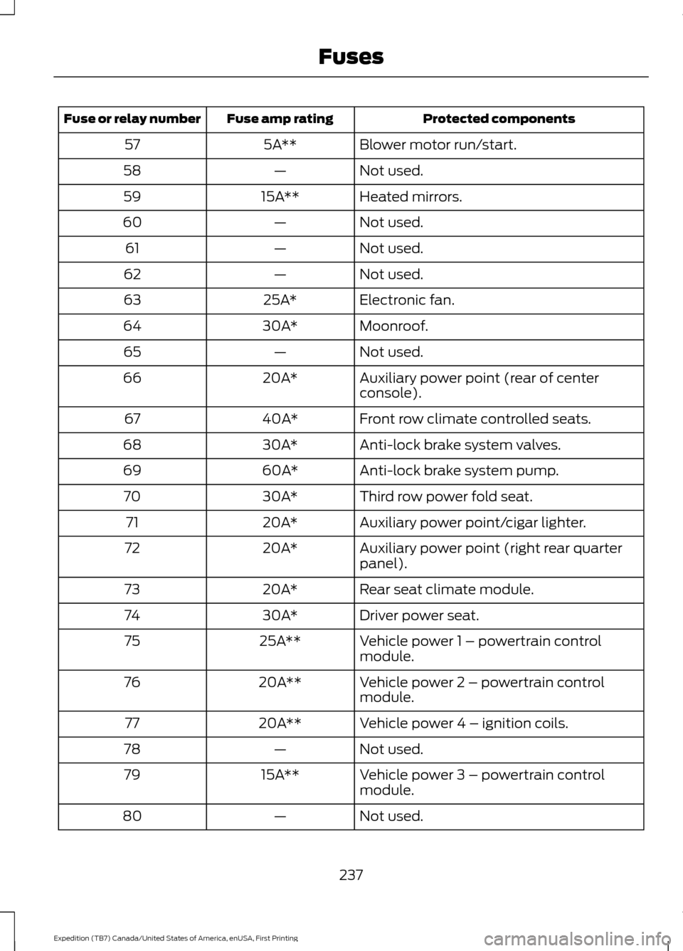 FORD EXPEDITION 2016 3.G Owners Manual Protected components
Fuse amp rating
Fuse or relay number
Blower motor run/start.
5A**
57
Not used.
—
58
Heated mirrors.
15A**
59
Not used.
—
60
Not used.
—
61
Not used.
—
62
Electronic fan.
2