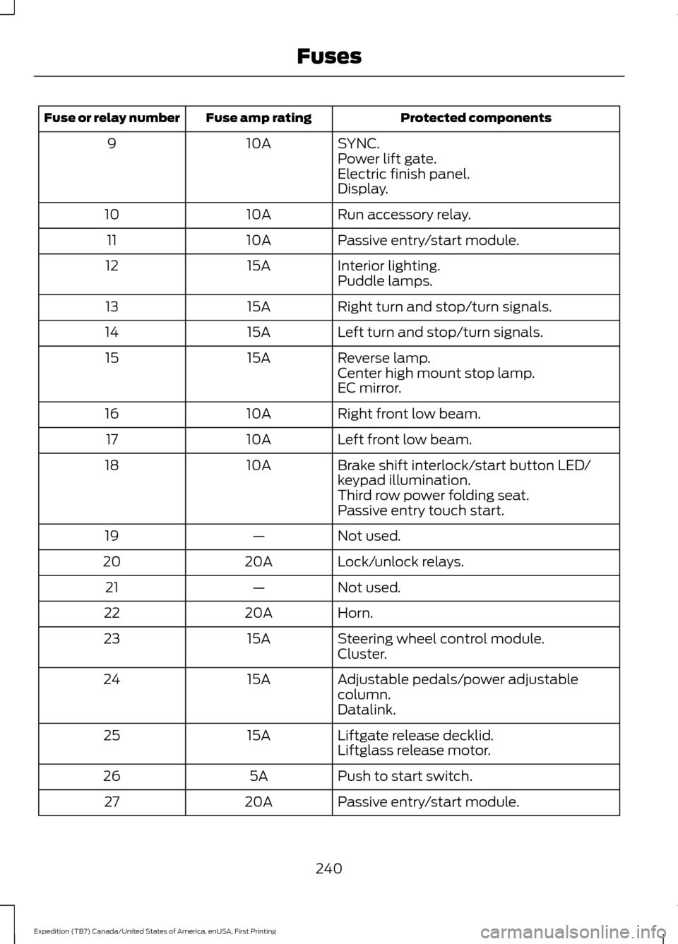 FORD EXPEDITION 2016 3.G Owners Manual Protected components
Fuse amp rating
Fuse or relay number
SYNC.
10A
9
Power lift gate.
Electric finish panel.
Display.
Run accessory relay.
10A
10
Passive entry/start module.
10A
11
Interior lighting.