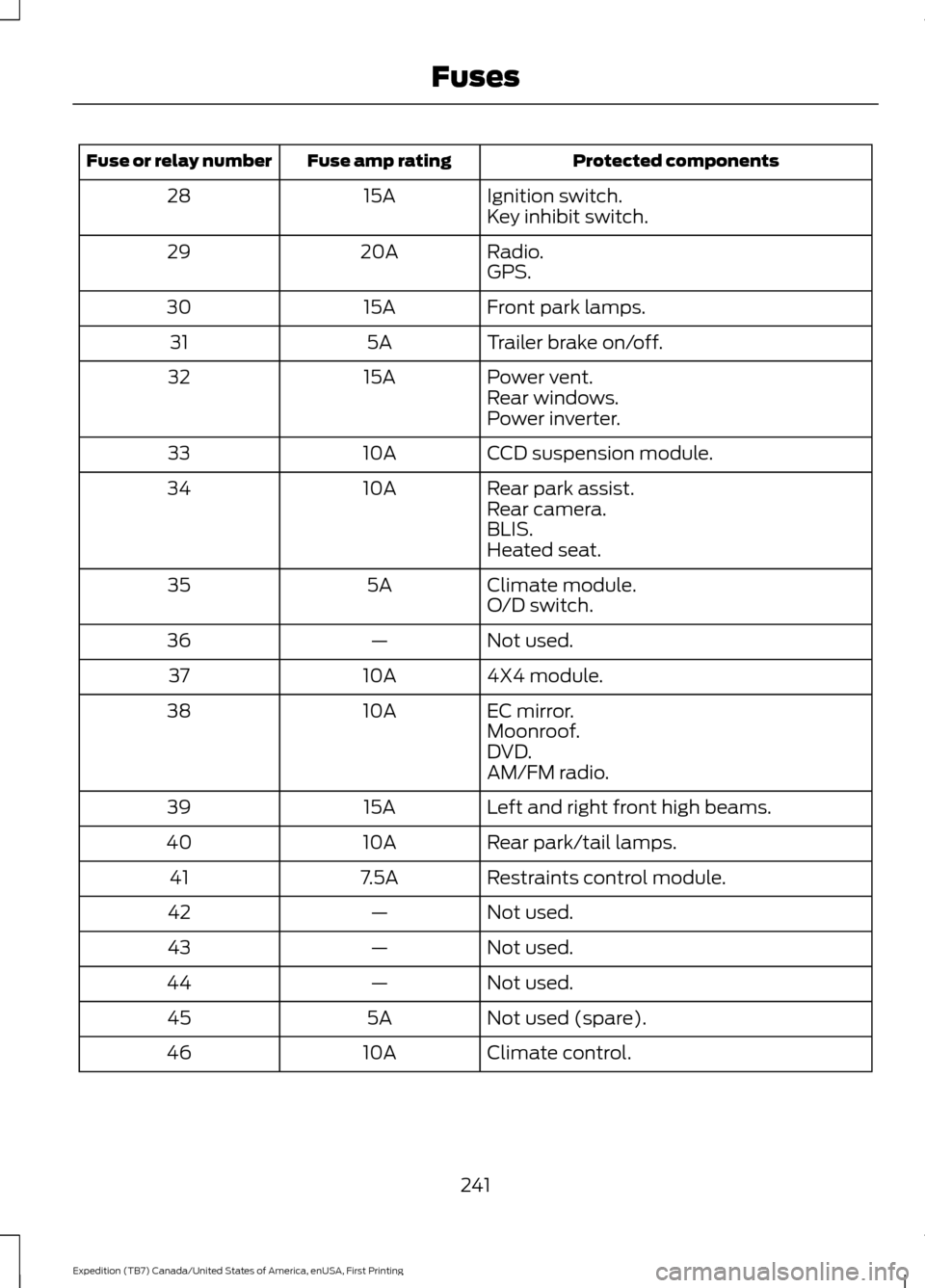 FORD EXPEDITION 2016 3.G Owners Manual Protected components
Fuse amp rating
Fuse or relay number
Ignition switch.
15A
28
Key inhibit switch.
Radio.
20A
29
GPS.
Front park lamps.
15A
30
Trailer brake on/off.
5A
31
Power vent.
15A
32
Rear wi