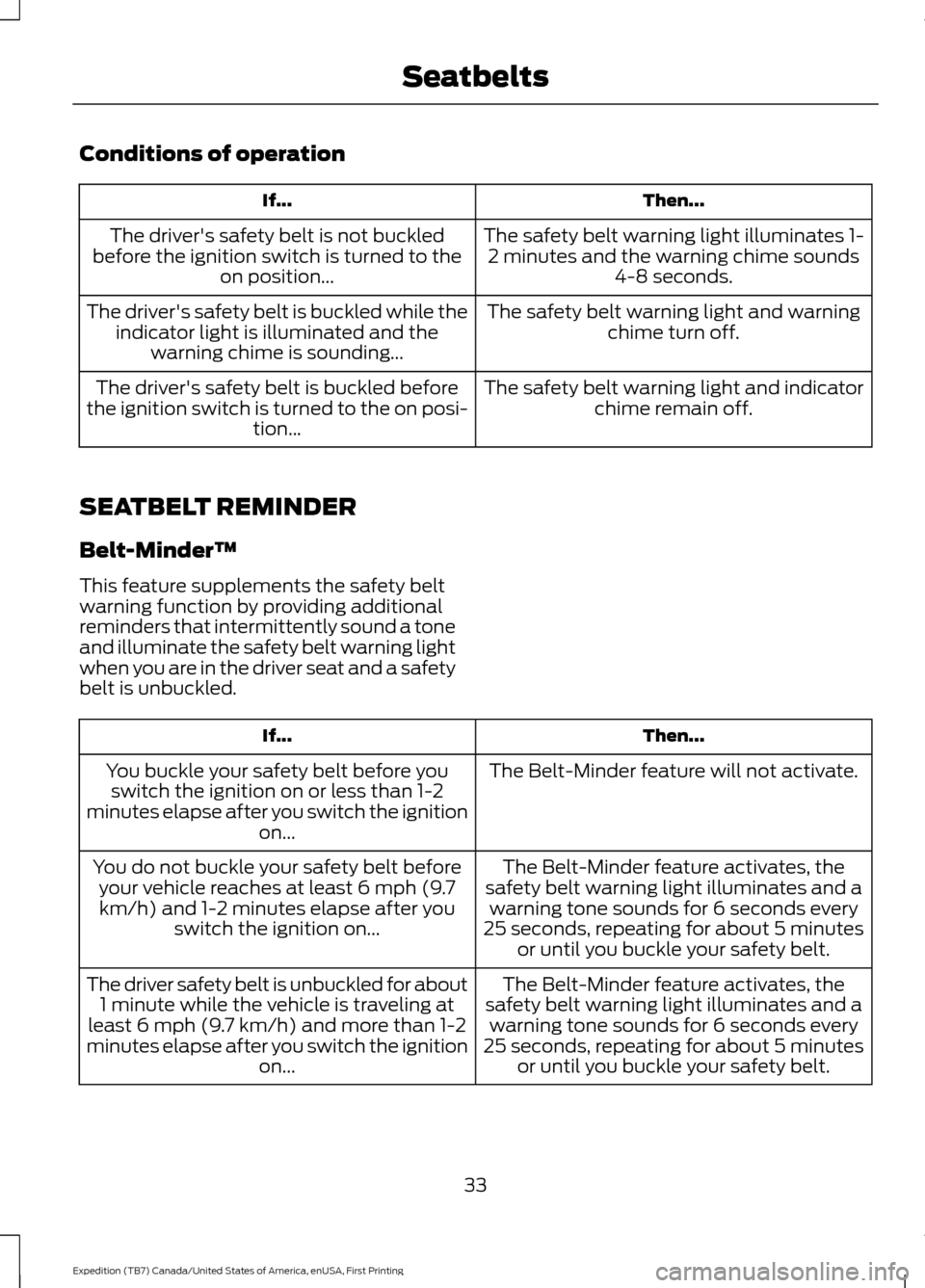 FORD EXPEDITION 2016 3.G Owners Manual Conditions of operation
Then...
If...
The safety belt warning light illuminates 1-2 minutes and the warning chime sounds 4-8 seconds.
The drivers safety belt is not buckled
before the ignition switch