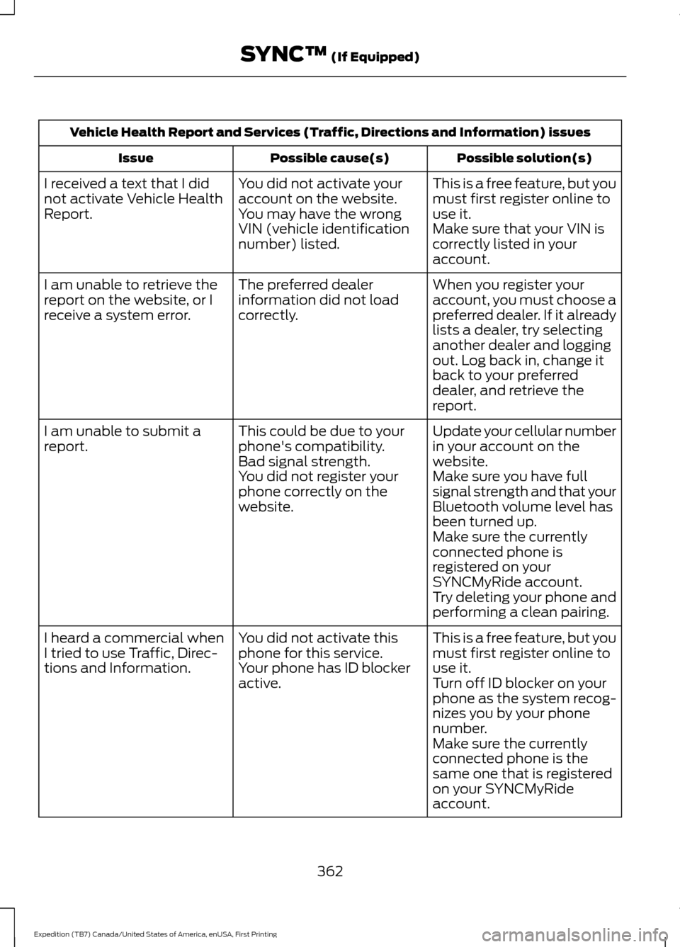 FORD EXPEDITION 2016 3.G Owners Manual Vehicle Health Report and Services (Traffic, Directions and Information) issues
Possible solution(s)
Possible cause(s)
Issue
This is a free feature, but you
must first register online to
use it.
You d