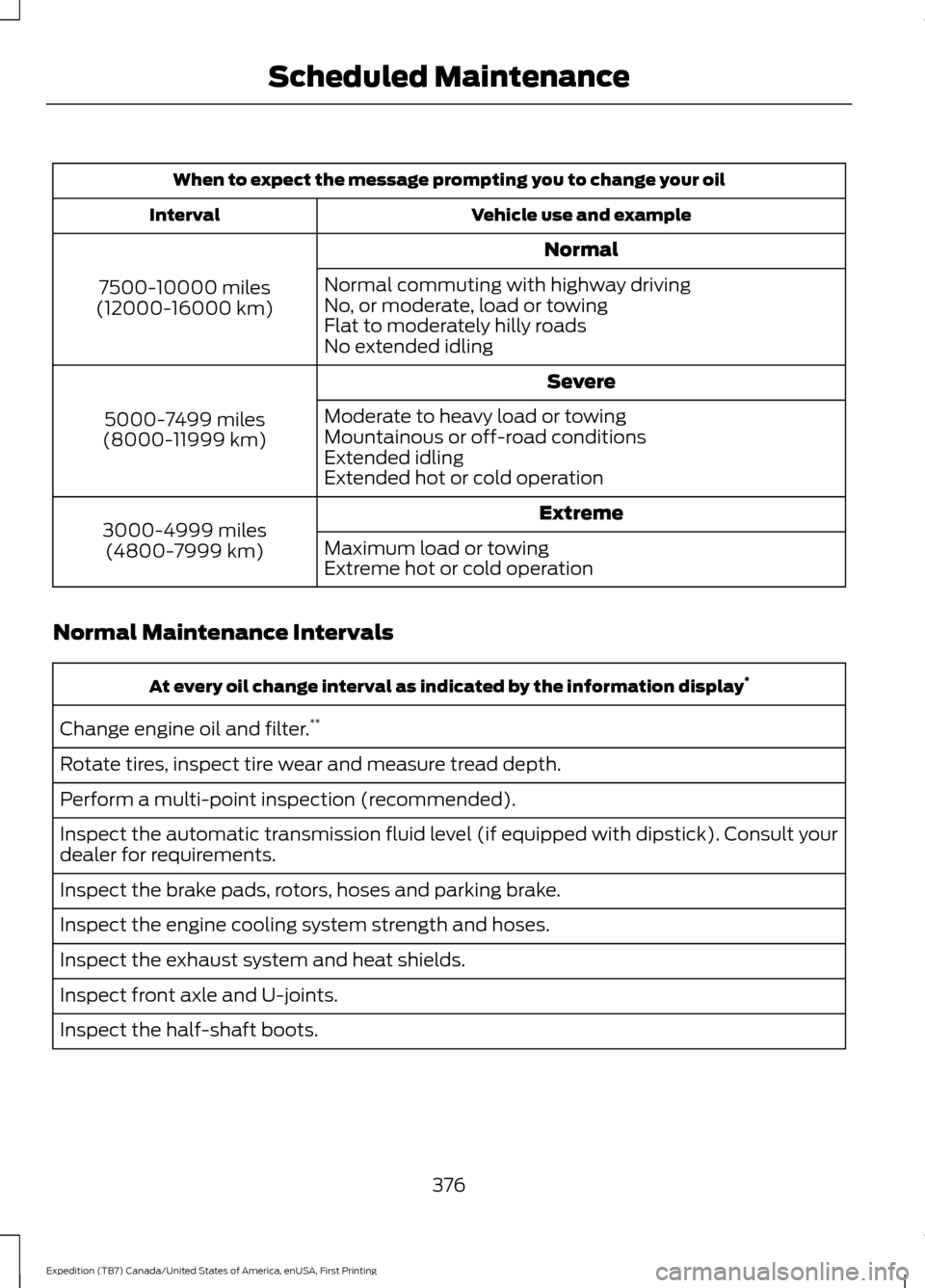 FORD EXPEDITION 2016 3.G Owners Manual When to expect the message prompting you to change your oil
Vehicle use and example
Interval
Normal
7500-10000 miles
(12000-16000 km) Normal commuting with highway driving
No, or moderate, load or tow FORD EXPEDITION 2016 3.G Owners Manual When to expect the message prompting you to change your oil
Vehicle use and example
Interval
Normal
7500-10000 miles
(12000-16000 km) Normal commuting with highway driving
No, or moderate, load or tow