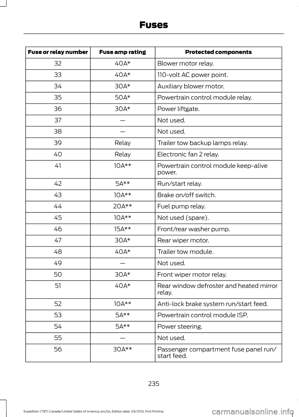 FORD EXPEDITION 2017 3.G Owners Manual Protected components
Fuse amp rating
Fuse or relay number
Blower motor relay.
40A*
32
110-volt AC power point.
40A*
33
Auxiliary blower motor.
30A*
34
Powertrain control module relay.
50A*
35
Power li