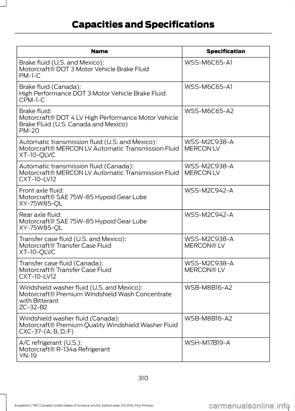 FORD EXPEDITION 2017 3.G Owners Manual Specification
Name
WSS-M6C65-A1
Brake fluid (U.S. and Mexico):
Motorcraft® DOT 3 Motor Vehicle Brake Fluid
PM-1-C
WSS-M6C65-A1
Brake fluid (Canada):
High Performance DOT 3 Motor Vehicle Brake Fluid
C FORD EXPEDITION 2017 3.G Owners Manual Specification
Name
WSS-M6C65-A1
Brake fluid (U.S. and Mexico):
Motorcraft® DOT 3 Motor Vehicle Brake Fluid
PM-1-C
WSS-M6C65-A1
Brake fluid (Canada):
High Performance DOT 3 Motor Vehicle Brake Fluid
C