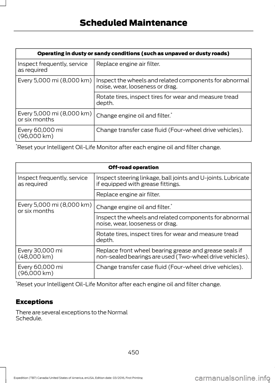FORD EXPEDITION 2017 3.G User Guide Operating in dusty or sandy conditions (such as unpaved or dusty roads)
Replace engine air filter.
Inspect frequently, service
as required
Inspect the wheels and related components for abnormal
noise,