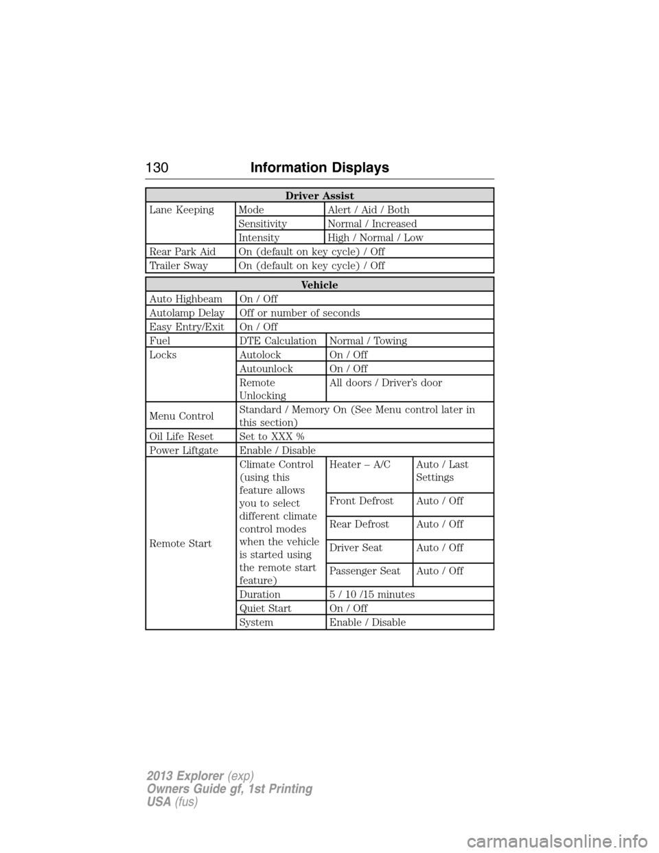 FORD EXPLORER 2013 5.G Owners Manual Driver Assist
Lane Keeping Mode Alert / Aid / Both
Sensitivity Normal / Increased
Intensity High / Normal / Low
Rear Park Aid On (default on key cycle) / Off
Trailer Sway On (default on key cycle) / O