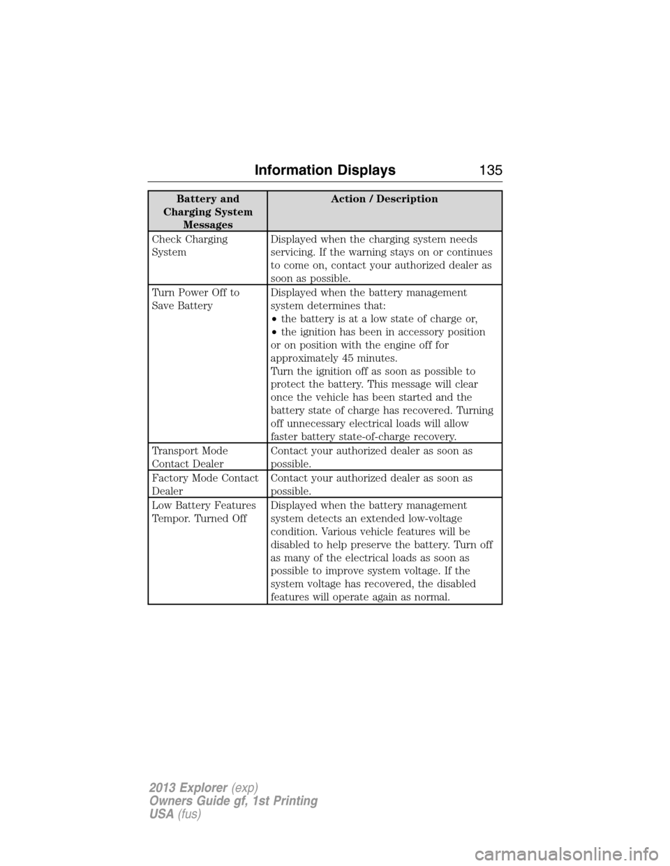 FORD EXPLORER 2013 5.G User Guide Battery and
Charging System
MessagesAction / Description
Check Charging
SystemDisplayed when the charging system needs
servicing. If the warning stays on or continues
to come on, contact your authoriz