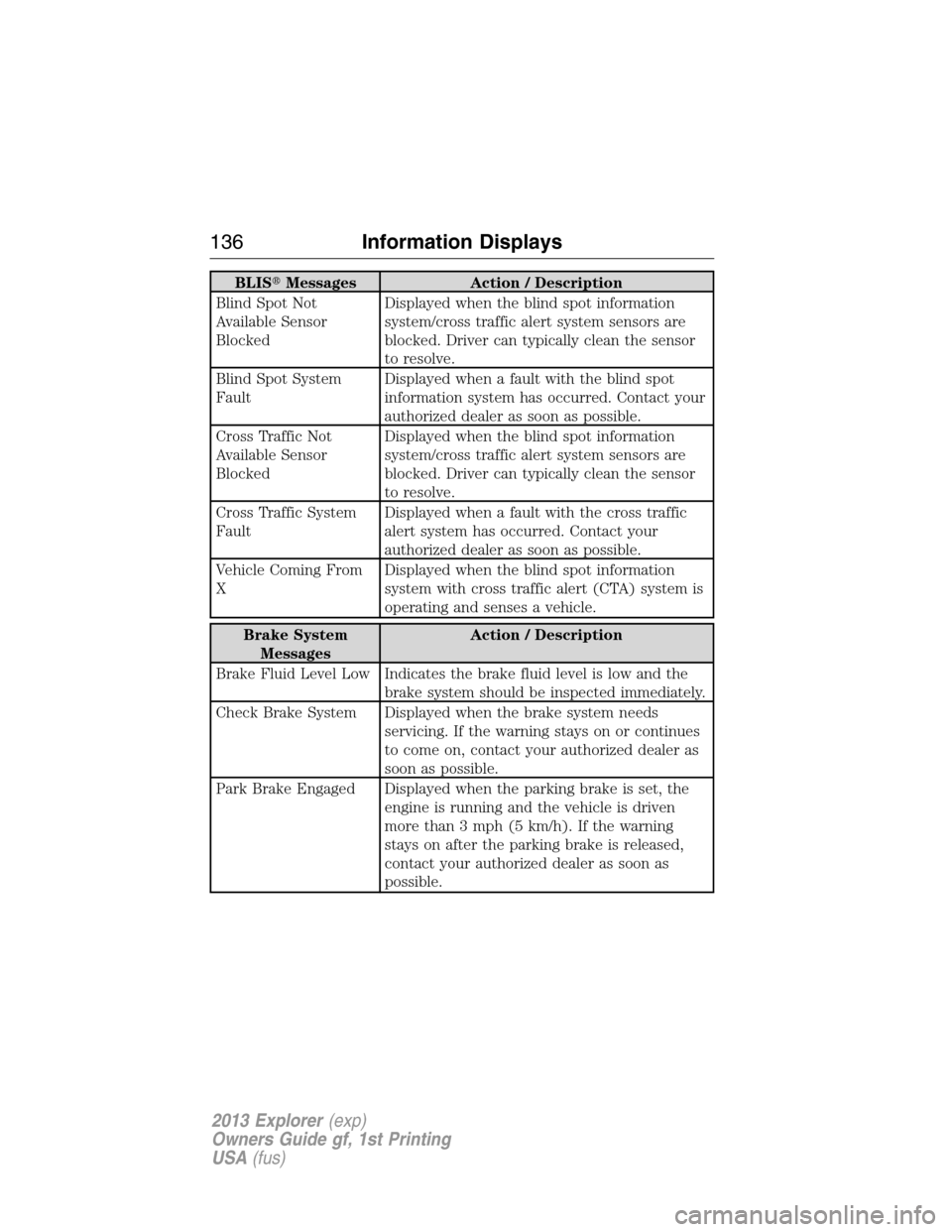 FORD EXPLORER 2013 5.G Owners Manual BLISMessages Action / Description
Blind Spot Not
Available Sensor
BlockedDisplayed when the blind spot information
system/cross traffic alert system sensors are
blocked. Driver can typically clean th