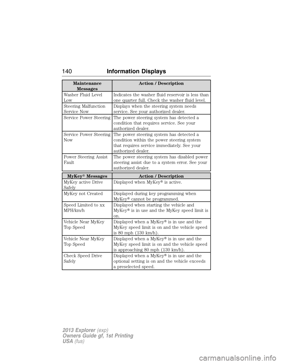 FORD EXPLORER 2013 5.G Owners Manual Maintenance
MessagesAction / Description
Washer Fluid Level
LowIndicates the washer fluid reservoir is less than
one quarter full. Check the washer fluid level.
Steering Malfunction
Service NowDisplay