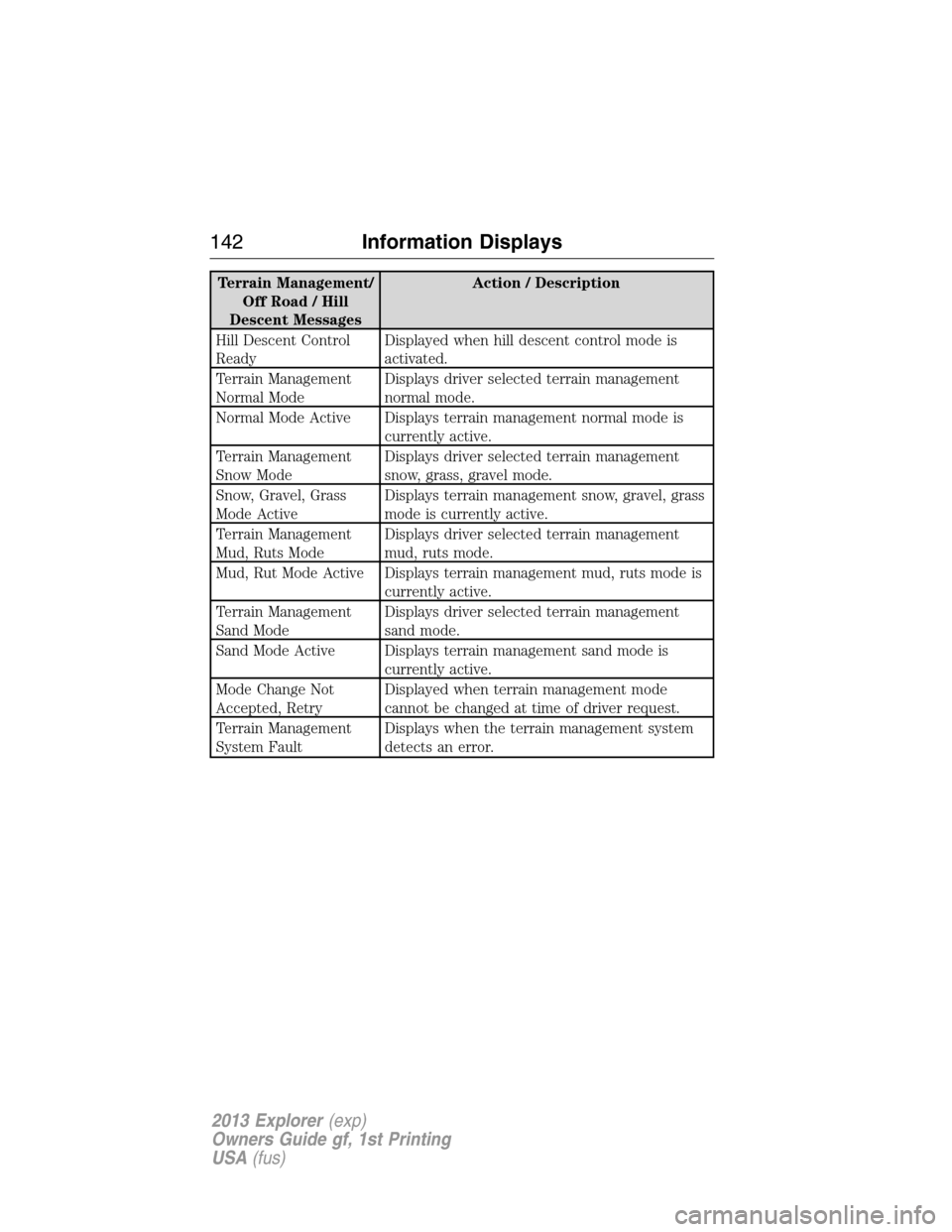 FORD EXPLORER 2013 5.G Owners Manual Terrain Management/
Off Road / Hill
Descent MessagesAction / Description
Hill Descent Control
ReadyDisplayed when hill descent control mode is
activated.
Terrain Management
Normal ModeDisplays driver 