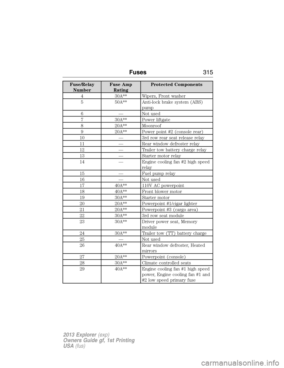 FORD EXPLORER 2013 5.G Owners Manual Fuse/Relay
NumberFuse Amp
RatingProtected Components
4 30A** Wipers, Front washer
5 50A** Anti-lock brake system (ABS)
pump
6 — Not used
7 30A** Power liftgate
8 20A** Moonroof
9 20A** Power point #