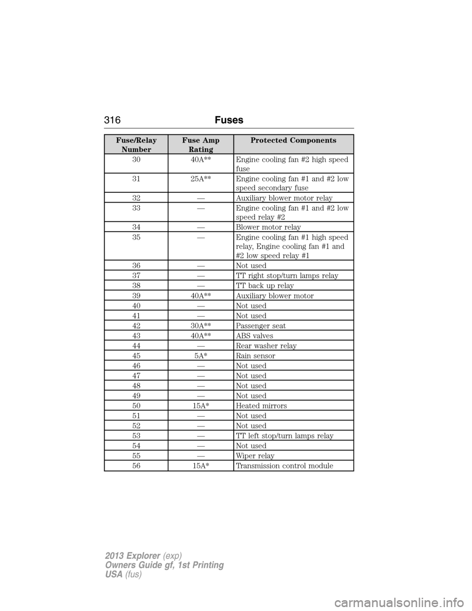 FORD EXPLORER 2013 5.G Owners Manual Fuse/Relay
NumberFuse Amp
RatingProtected Components
30 40A** Engine cooling fan #2 high speed
fuse
31 25A** Engine cooling fan #1 and #2 low
speed secondary fuse
32 — Auxiliary blower motor relay
3 FORD EXPLORER 2013 5.G Owners Manual Fuse/Relay
NumberFuse Amp
RatingProtected Components
30 40A** Engine cooling fan #2 high speed
fuse
31 25A** Engine cooling fan #1 and #2 low
speed secondary fuse
32 — Auxiliary blower motor relay
3