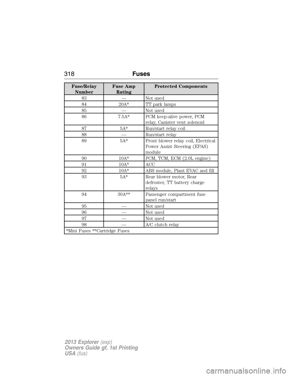 FORD EXPLORER 2013 5.G Owners Manual Fuse/Relay
NumberFuse Amp
RatingProtected Components
83 — Not used
84 20A* TT park lamps
85 — Not used
86 7.5A* PCM keep-alive power, PCM
relay, Canister vent solenoid
87 5A* Run/start relay coil
