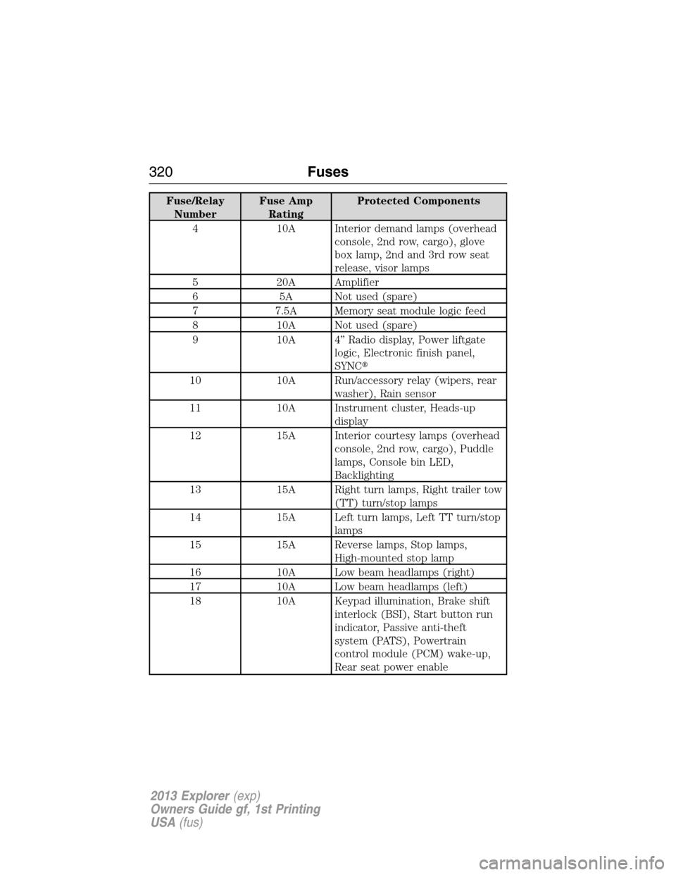 FORD EXPLORER 2013 5.G Owners Manual Fuse/Relay
NumberFuse Amp
RatingProtected Components
4 10A Interior demand lamps (overhead
console, 2nd row, cargo), glove
box lamp, 2nd and 3rd row seat
release, visor lamps
5 20A Amplifier
6 5A Not 