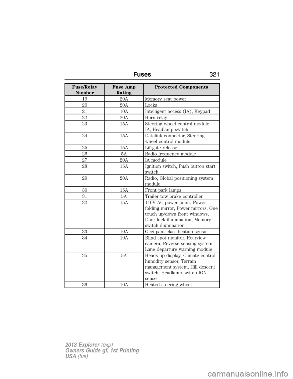 FORD EXPLORER 2013 5.G User Guide Fuse/Relay
NumberFuse Amp
RatingProtected Components
19 20A Memory seat power
20 20A Locks
21 10A Intelligent access (IA), Keypad
22 20A Horn relay
23 15A Steering wheel control module,
IA, Headlamp s