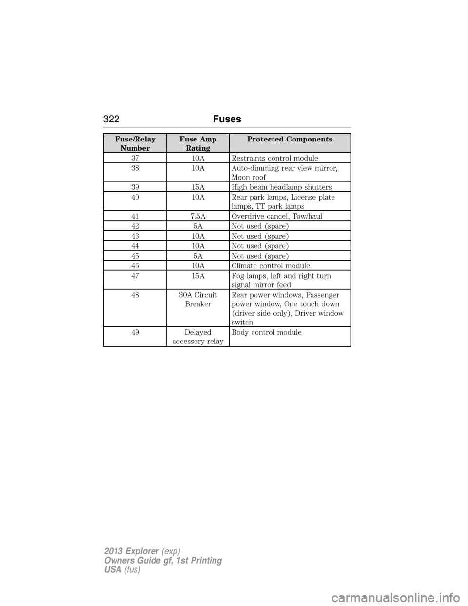 FORD EXPLORER 2013 5.G User Guide Fuse/Relay
NumberFuse Amp
RatingProtected Components
37 10A Restraints control module
38 10A Auto-dimming rear view mirror,
Moon roof
39 15A High beam headlamp shutters
40 10A Rear park lamps, License