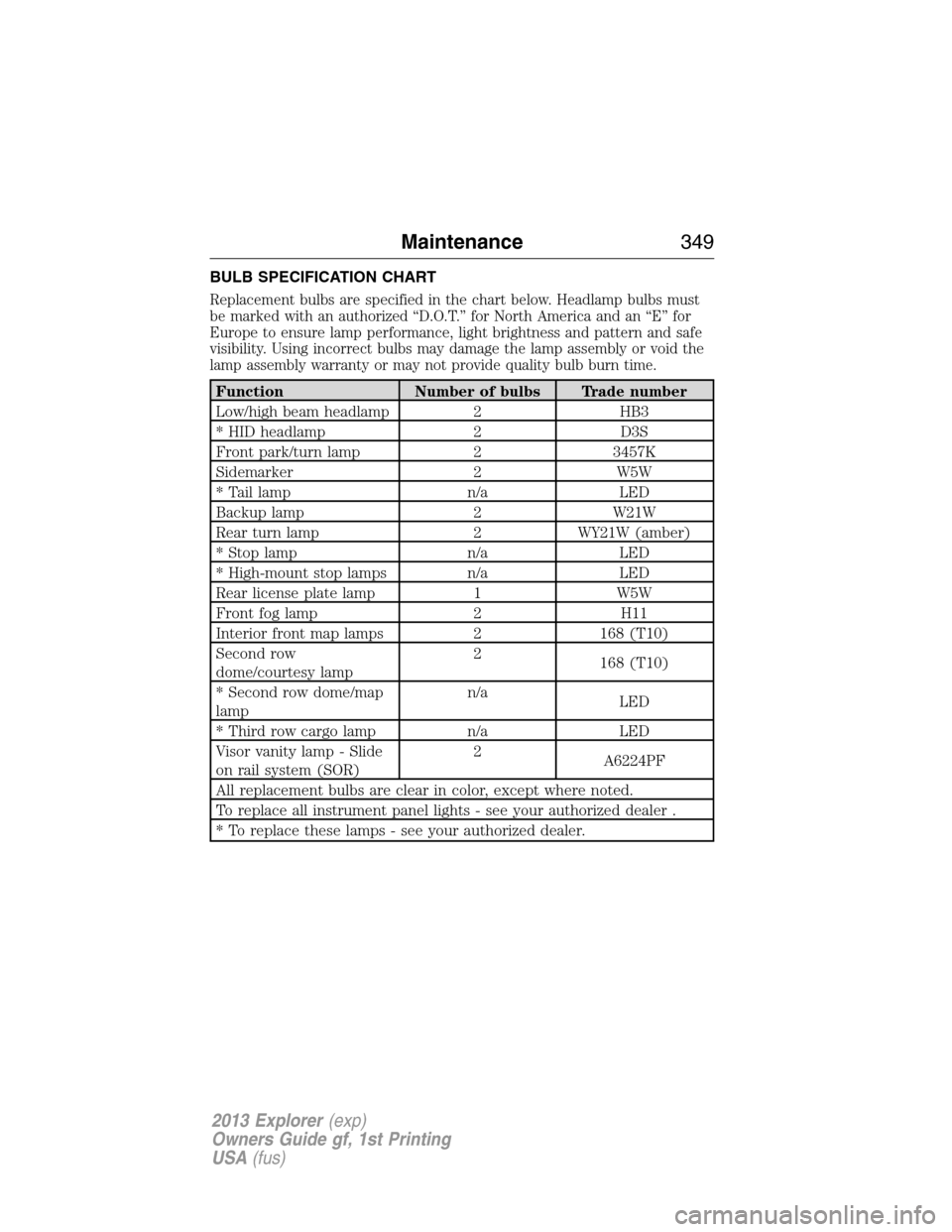 FORD EXPLORER 2013 5.G Owners Manual BULB SPECIFICATION CHART
Replacement bulbs are specified in the chart below. Headlamp bulbs must
be marked with an authorized “D.O.T.” for North America and an “E” for
Europe to ensure lamp pe FORD EXPLORER 2013 5.G Owners Manual BULB SPECIFICATION CHART
Replacement bulbs are specified in the chart below. Headlamp bulbs must
be marked with an authorized “D.O.T.” for North America and an “E” for
Europe to ensure lamp pe
