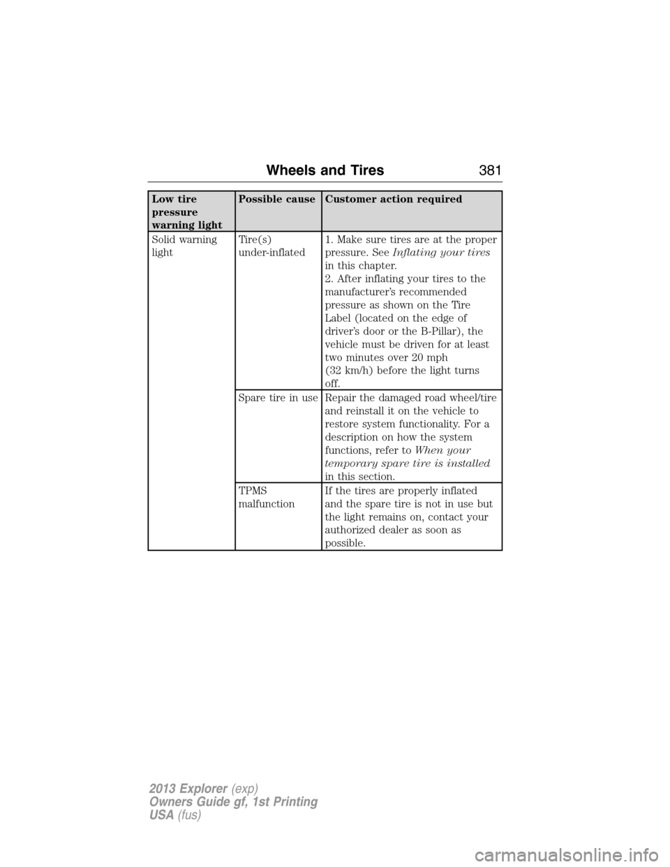 FORD EXPLORER 2013 5.G Owners Manual Low tire
pressure
warning lightPossible cause Customer action required
Solid warning
lightTire(s)
under-inflated1. Make sure tires are at the proper
pressure. SeeInflating your tires
in this chapter.
