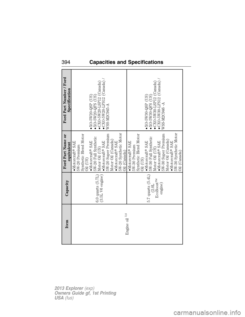 FORD EXPLORER 2013 5.G Owners Manual Item CapacityFord Part Name or
equivalentFord Part Number / Ford
Specification
Engine oil
3,4
6.0 quarts (5.7L)
(3.5L V6 engine)•MotorcraftSAE
5W-20 Premium
Synthetic Blend Motor
Oil (US)
•Motorc