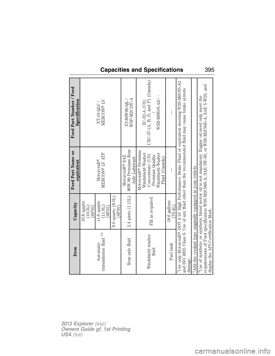 FORD EXPLORER 2013 5.G Owners Manual Item CapacityFord Part Name or
equivalentFord Part Number / Ford
Specification
Automatic
transmission fluid
5,6
10.8 quarts
(10.3L)
(6F50)
Motorcraft
MERCONLV AT FXT-10-QLV /
MERCONLV 11.6 quarts
(