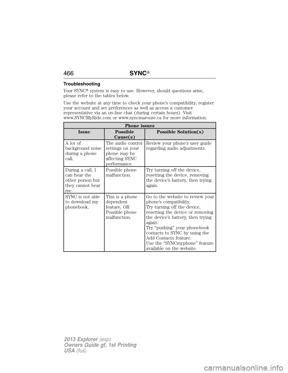 FORD EXPLORER 2013 5.G Owners Manual Troubleshooting
Your SYNCsystem is easy to use. However, should questions arise,
please refer to the tables below.
Use the website at any time to check your phone’s compatibility, register
your acc