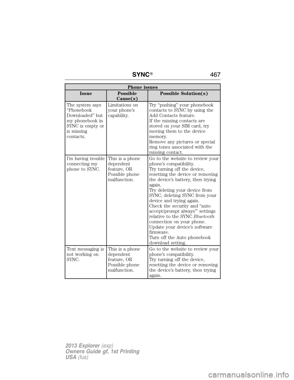 FORD EXPLORER 2013 5.G Owners Manual Phone issues
Issue Possible
Cause(s)Possible Solution(s)
The system says
“Phonebook
Downloaded” but
my phonebook in
SYNC is empty or
is missing
contacts.Limitations on
your phone’s
capability.Tr
