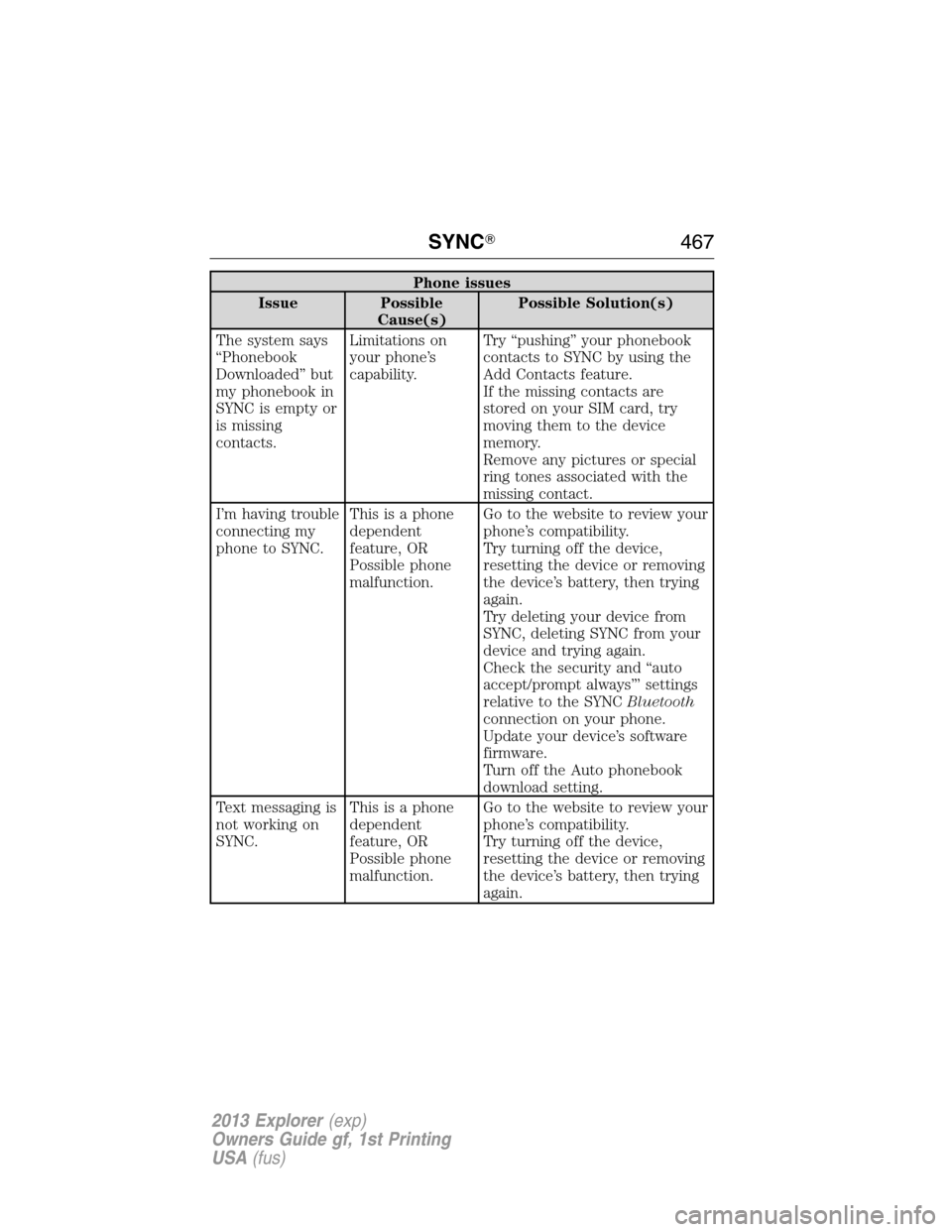 FORD EXPLORER 2013 5.G Workshop Manual Phone issues
Issue Possible
Cause(s)Possible Solution(s)
The system says
“Phonebook
Downloaded” but
my phonebook in
SYNC is empty or
is missing
contacts.Limitations on
your phone’s
capability.Tr