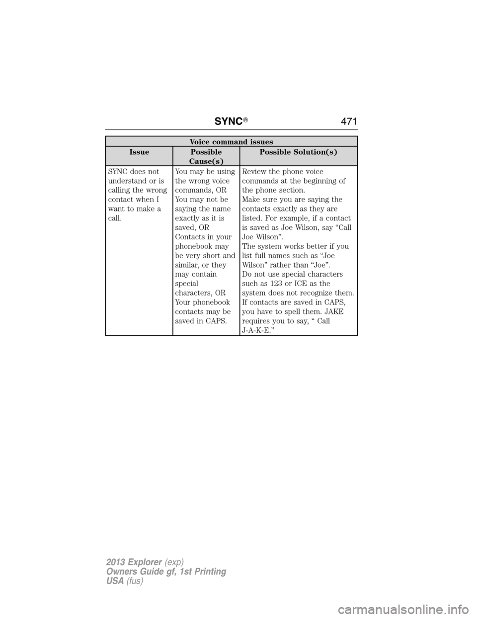 FORD EXPLORER 2013 5.G Owners Manual Voice command issues
Issue Possible
Cause(s)Possible Solution(s)
SYNC does not
understand or is
calling the wrong
contact when I
want to make a
call.You may be using
the wrong voice
commands, OR
You m