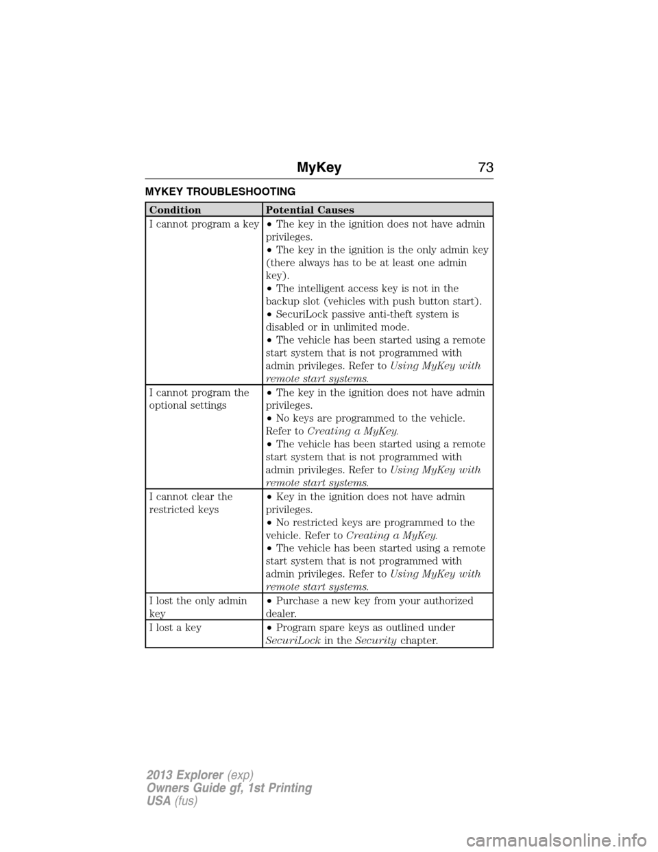 FORD EXPLORER 2013 5.G Manual PDF MYKEY TROUBLESHOOTING
Condition Potential Causes
I cannot program a key•The key in the ignition does not have admin
privileges.
•The key in the ignition is the only admin key
(there always has to 