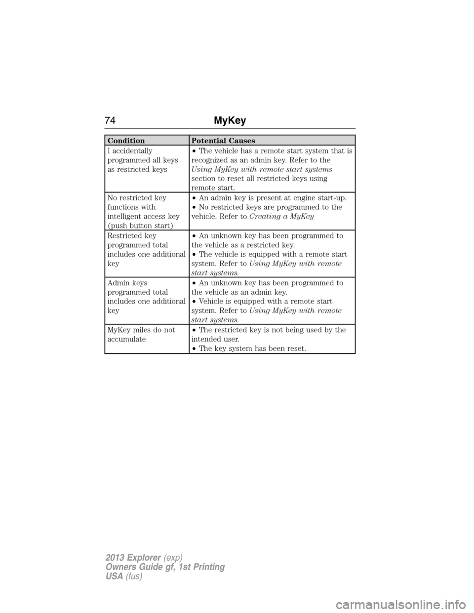 FORD EXPLORER 2013 5.G Owners Manual Condition Potential Causes
I accidentally
programmed all keys
as restricted keys•The vehicle has a remote start system that is
recognized as an admin key. Refer to the
Using MyKey with remote start 
