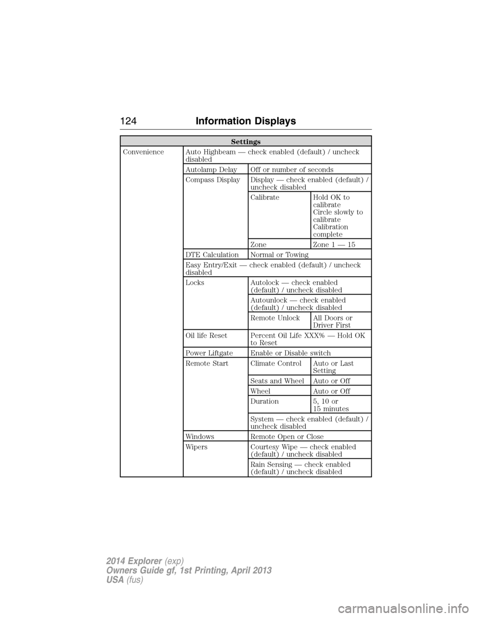 FORD EXPLORER 2014 5.G Owners Manual Settings
Convenience Auto Highbeam — check enabled (default) / uncheck
disabled
Autolamp Delay Off or number of seconds
Compass Display Display — check enabled (default) /
uncheck disabled
Calibra