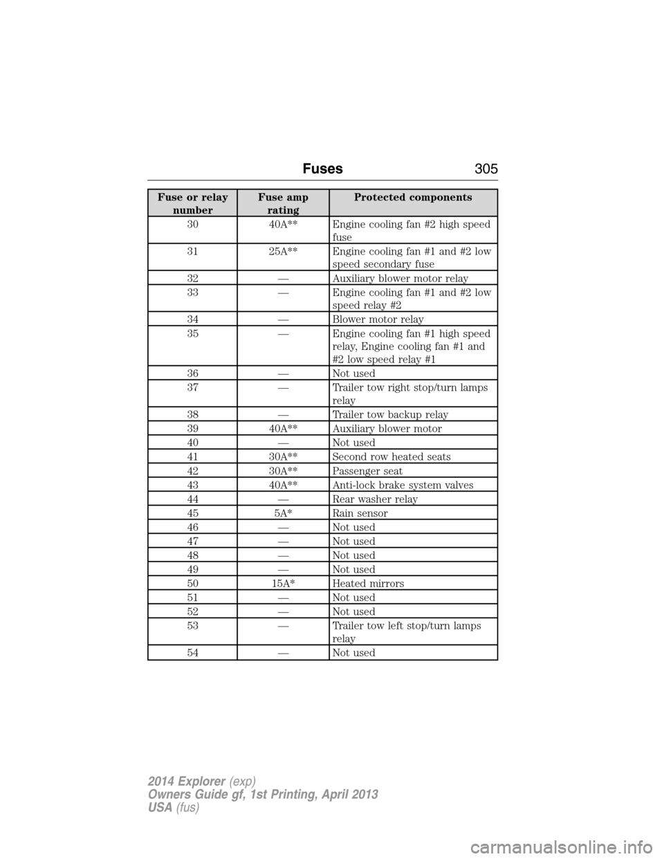 FORD EXPLORER 2014 5.G Owners Manual Fuse or relay
numberFuse amp
ratingProtected components
30 40A** Engine cooling fan #2 high speed
fuse
31 25A** Engine cooling fan #1 and #2 low
speed secondary fuse
32 — Auxiliary blower motor rela FORD EXPLORER 2014 5.G Owners Manual Fuse or relay
numberFuse amp
ratingProtected components
30 40A** Engine cooling fan #2 high speed
fuse
31 25A** Engine cooling fan #1 and #2 low
speed secondary fuse
32 — Auxiliary blower motor rela