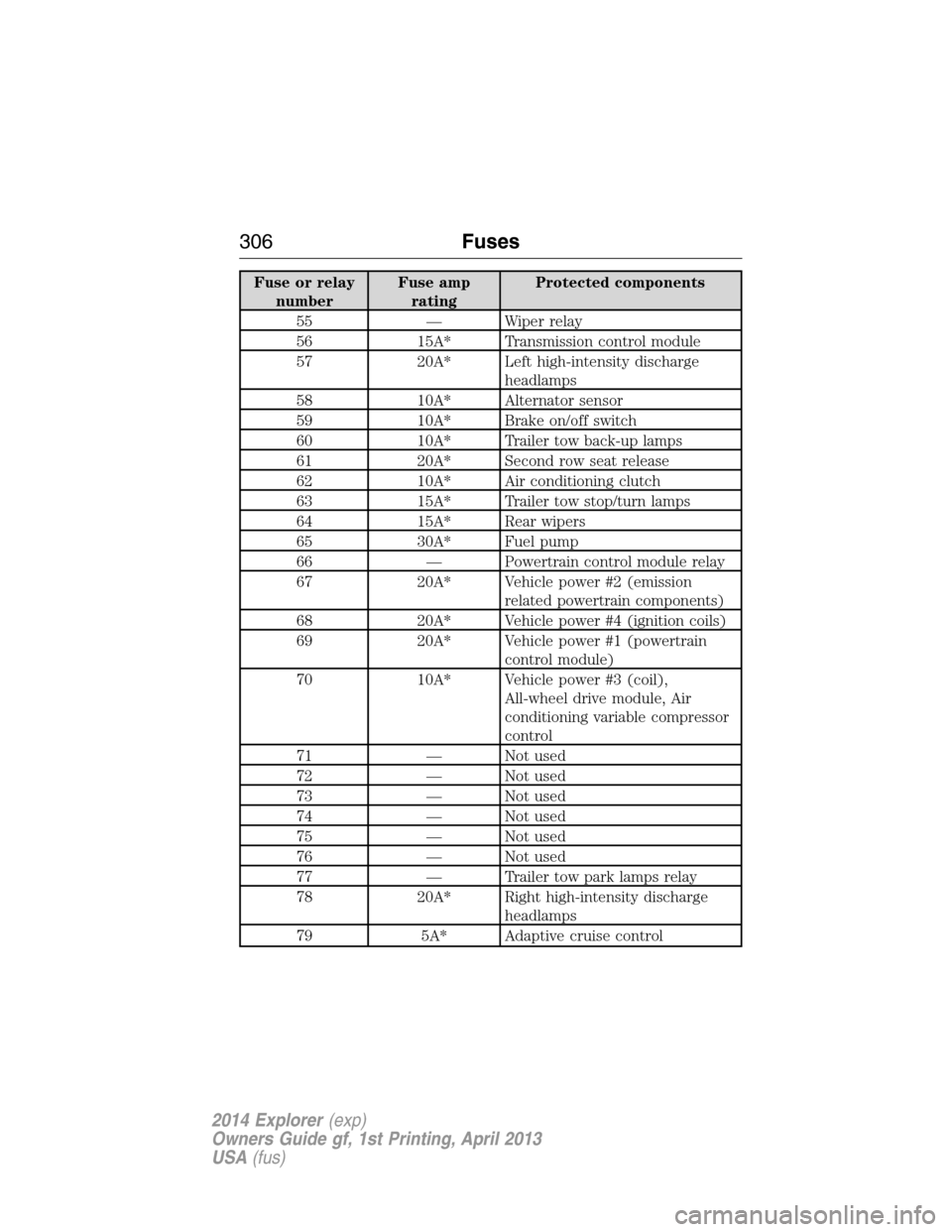 FORD EXPLORER 2014 5.G Owners Manual Fuse or relay
numberFuse amp
ratingProtected components
55 — Wiper relay
56 15A* Transmission control module
57 20A* Left high-intensity discharge
headlamps
58 10A* Alternator sensor
59 10A* Brake o FORD EXPLORER 2014 5.G Owners Manual Fuse or relay
numberFuse amp
ratingProtected components
55 — Wiper relay
56 15A* Transmission control module
57 20A* Left high-intensity discharge
headlamps
58 10A* Alternator sensor
59 10A* Brake o