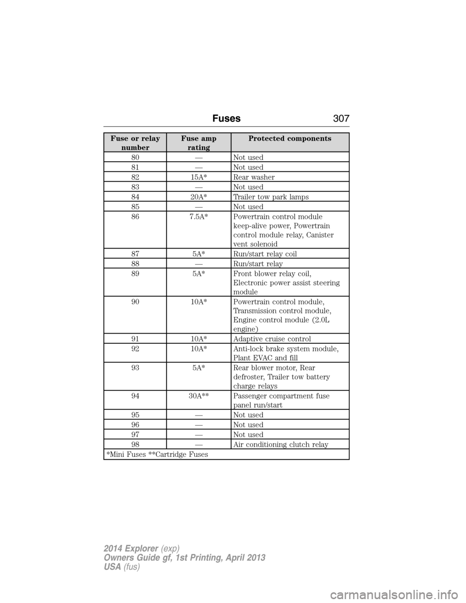 FORD EXPLORER 2014 5.G Owners Manual Fuse or relay
numberFuse amp
ratingProtected components
80 — Not used
81 — Not used
82 15A* Rear washer
83 — Not used
84 20A* Trailer tow park lamps
85 — Not used
86 7.5A* Powertrain control m