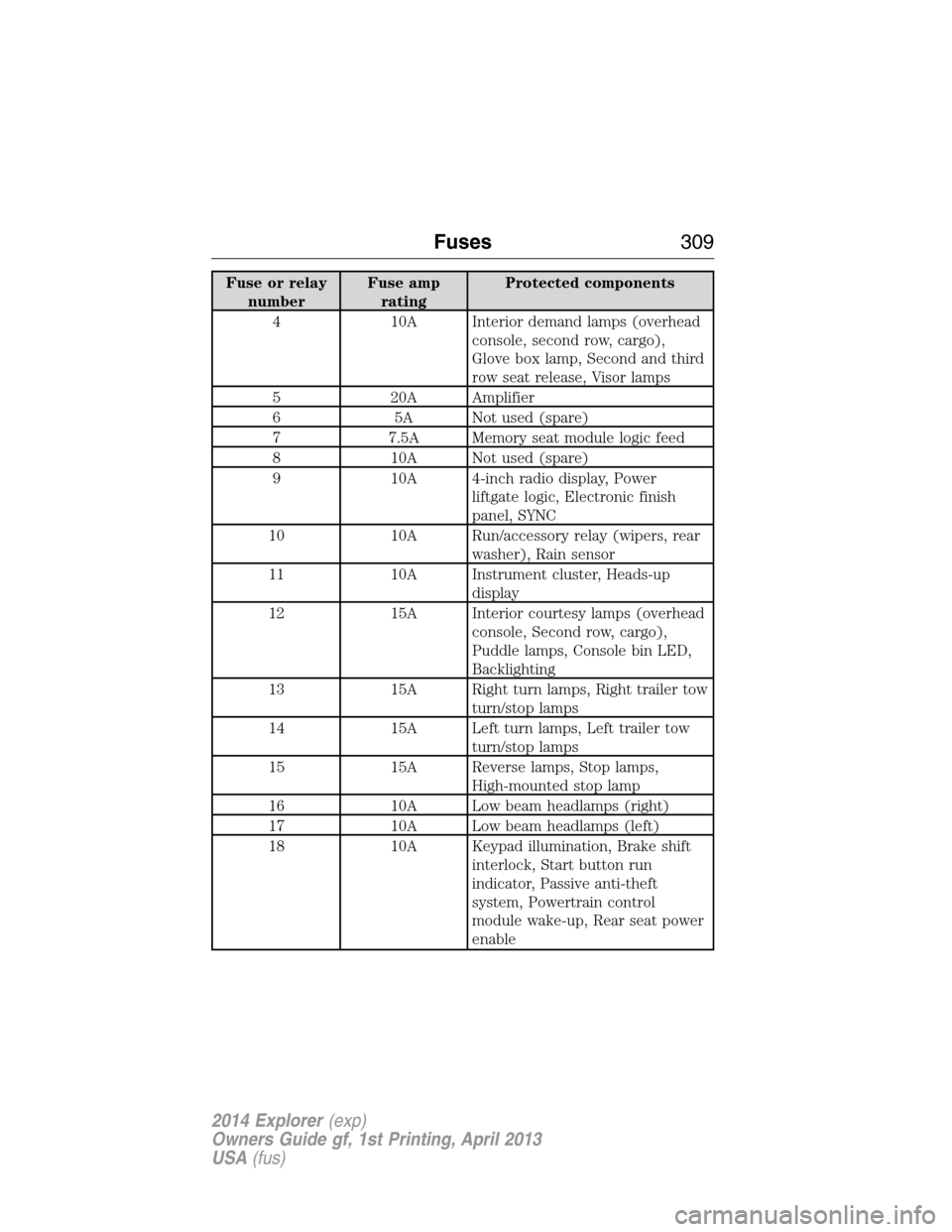 FORD EXPLORER 2014 5.G Owners Manual Fuse or relay
numberFuse amp
ratingProtected components
4 10A Interior demand lamps (overhead
console, second row, cargo),
Glove box lamp, Second and third
row seat release, Visor lamps
5 20A Amplifie