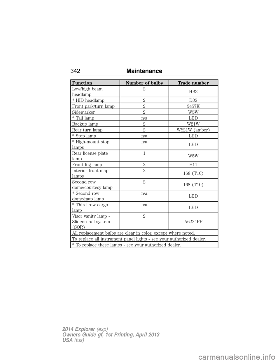 FORD EXPLORER 2014 5.G Owners Manual Function Number of bulbs Trade number
Low/high beam
headlamp2
HB3
* HID headlamp 2 D3S
Front park/turn lamp 2 3457K
Sidemarker 2 W5W
* Tail lamp n/a LED
Backup lamp 2 W21W
Rear turn lamp 2 WY21W (ambe