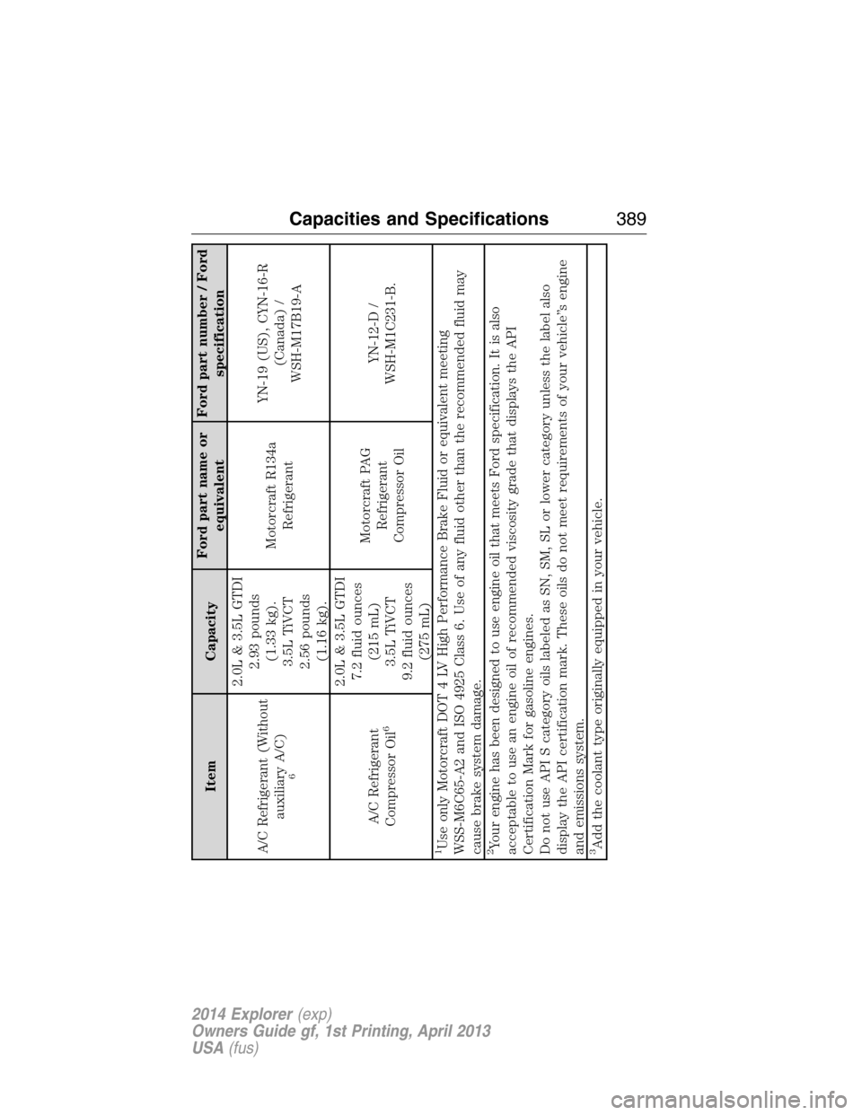 FORD EXPLORER 2014 5.G Owners Manual Item CapacityFord part name or
equivalentFord part number / Ford
specification
A/C Refrigerant (Without
auxiliary A/C)6
2.0L & 3.5L GTDI
2.93 pounds
(1.33 kg).
3.5L TiVCT
2.56 pounds
(1.16 kg).Motorcr FORD EXPLORER 2014 5.G Owners Manual Item CapacityFord part name or
equivalentFord part number / Ford
specification
A/C Refrigerant (Without
auxiliary A/C)6
2.0L & 3.5L GTDI
2.93 pounds
(1.33 kg).
3.5L TiVCT
2.56 pounds
(1.16 kg).Motorcr